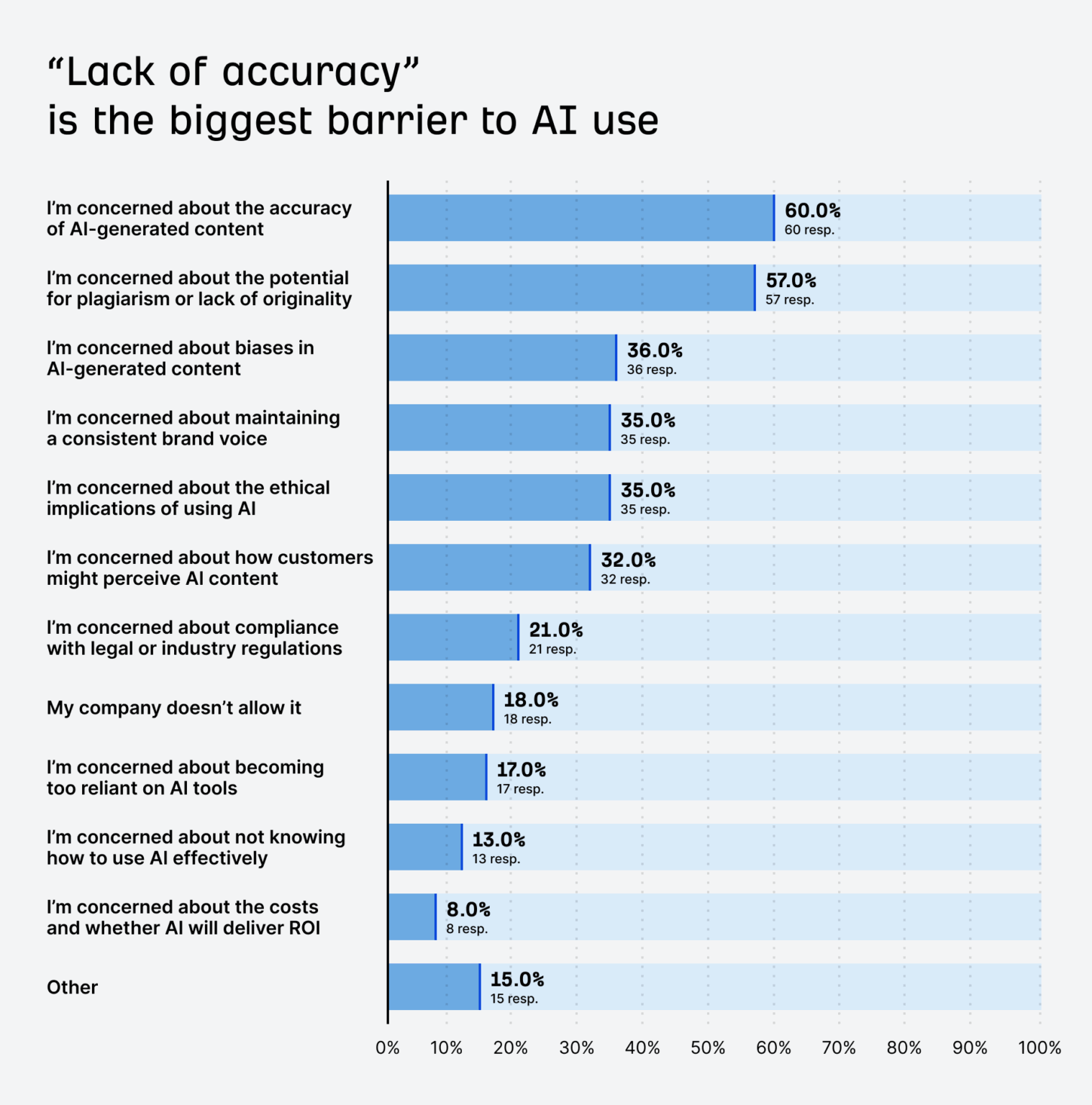 Websites Using AI Content Grow 5% Faster [+ New Research Report]