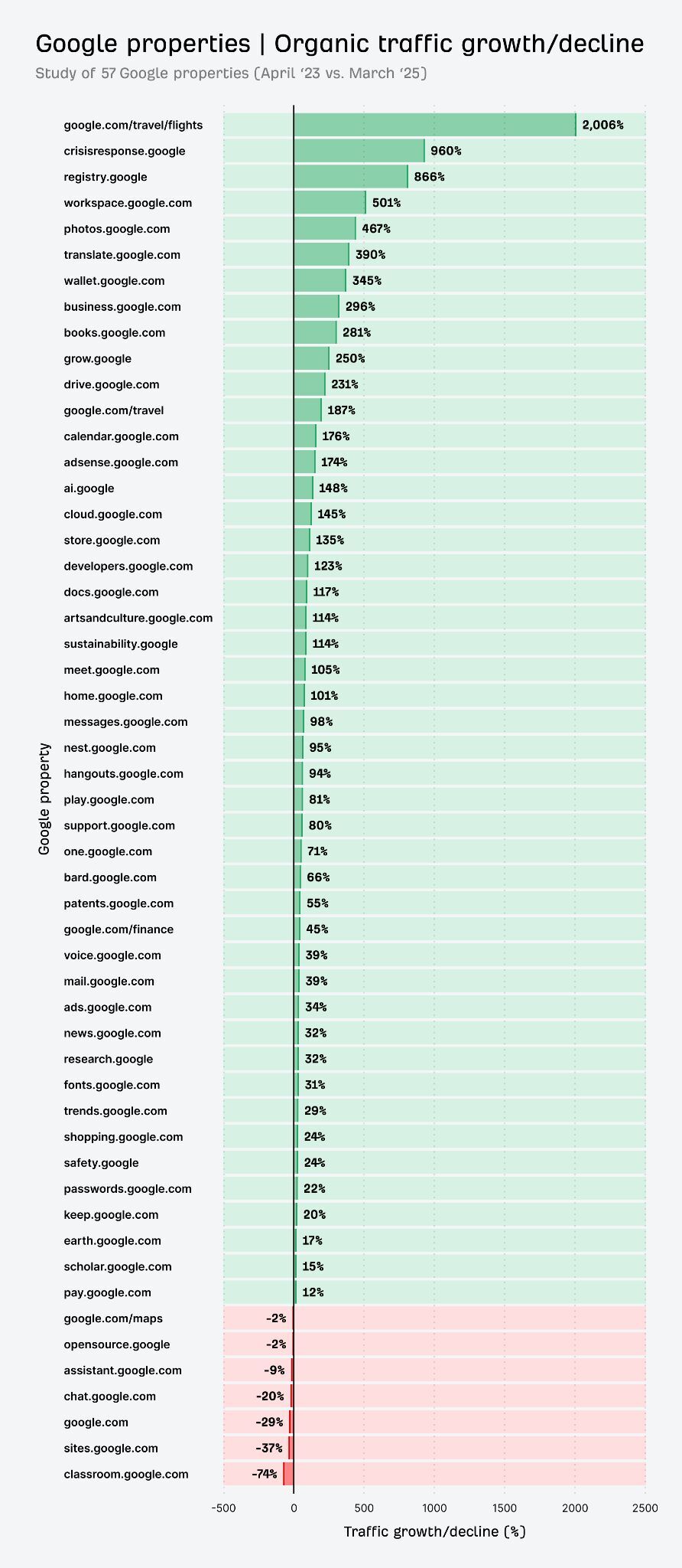 Ahrefs research growth to Google owned properties in organic search