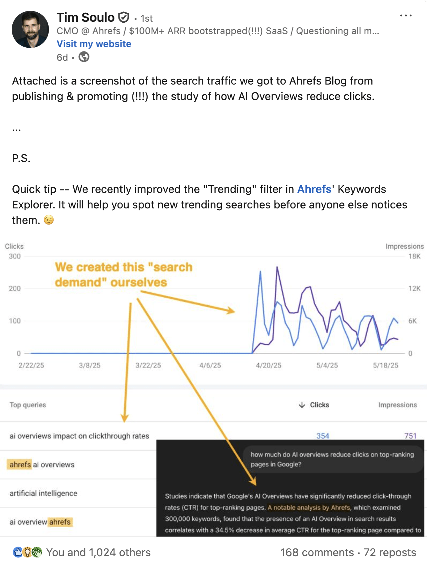 Tim Soulo LinkedIn post on Ahrefs traffic diversification 