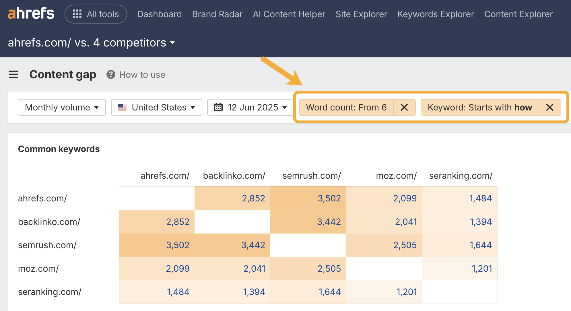 Screenshot of the same Ahrefs Content Gap tool with the dropdown filter menu closed. Two filter tags are highlighted with an orange box and arrow: "Word count: From 6" and "Keyword: Starts with how". The main content shows a matrix comparing common keywords between the five SEO tool websites, with numerical values representing keyword counts or rankings for each site intersection. The data is displayed in a heat map format with orange shading indicating relative performance levels.