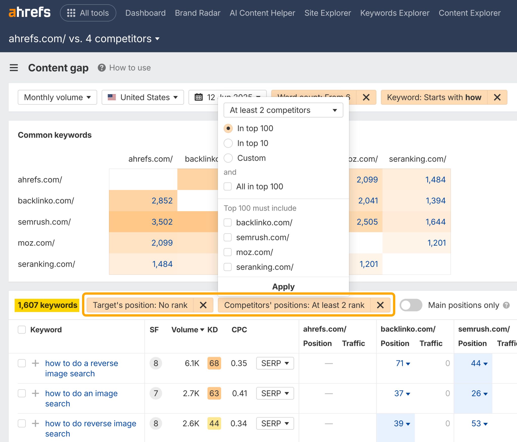 Screenshot of Ahrefs Content Gap analysis tool showing keyword research data. The interface displays a comparison between ahrefs.com and 4 competitors (backlinko.com, semrush.com, moz.com, seranking.com). A dropdown filter menu is open showing options for competitor rankings including "In top 100" (selected), "In top 10", and "Custom". The analysis shows 1,607 keywords with filters applied for "Target's position: No rank" and "Competitors' positions: At least 2 rank". Below is a keyword table showing three "how to" queries related to reverse image search, with their search frequency, volume, keyword difficulty, CPC, and position data across different competitor sites.