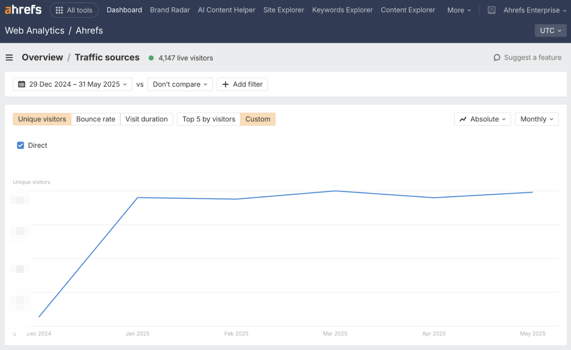 Screenshot of Ahrefs Web Analytics dashboard showing the Overview/Traffic sources section with 4,147 live visitors indicated by a green dot. A line graph shows direct traffic unique visitors over time, with a steep upward trend from December 2024 through January 2025, then leveling off with slight fluctuations through May 2025. The "Direct" traffic source is checked and highlighted.