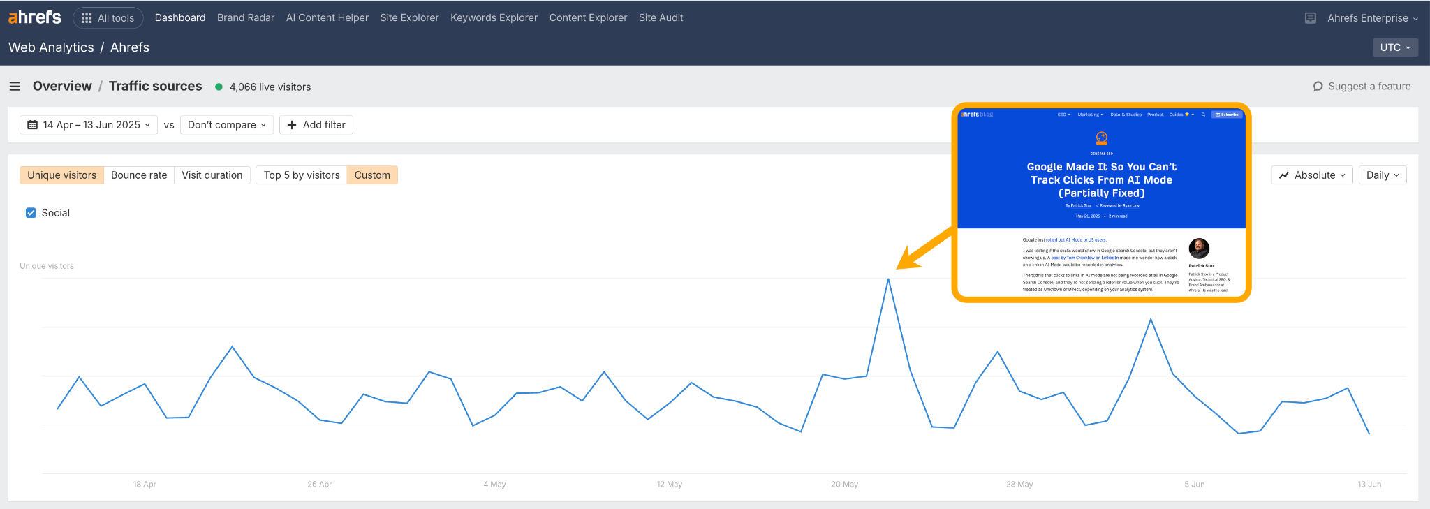 Ahrefs web analytics dashboard showing social media traffic. A peak in the trend is overlaid with a screenshot of the blog that lead to the peak (A post by Patrick Stox on "Google Made It So You Can't Track Clicks From AI Mode (Partially Fixed)")