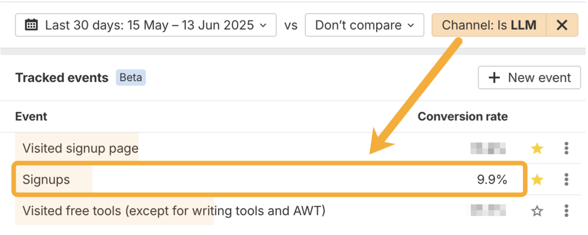 Screenshot of Ahrefs Web Analytics interface showing tracked events. The tracked events table shows "Visited signup page" and "Signups" (highlighted with orange border and arrow), which has a 9.9% conversion rate.