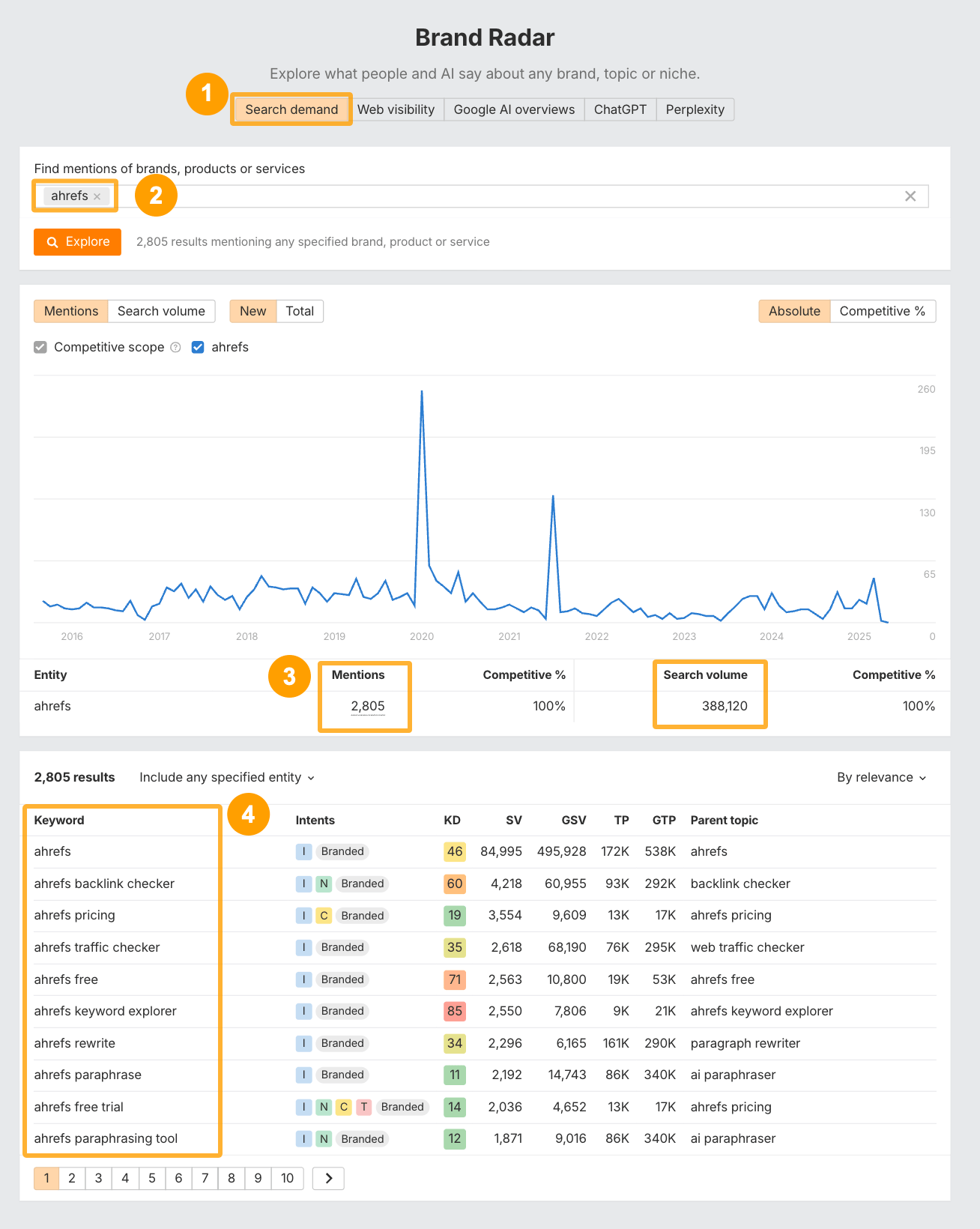 Ahrefs' Brand Radar showing a brand's search demand and range of branded keywords.