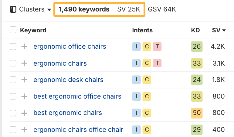 The topic "ergonomic chairs" has 1,490 keywords searched over 25,000 times a month in the US.