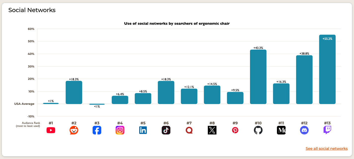 SparkToro's column graph indicating most popular platforms used for the topic "ergonomic chair".