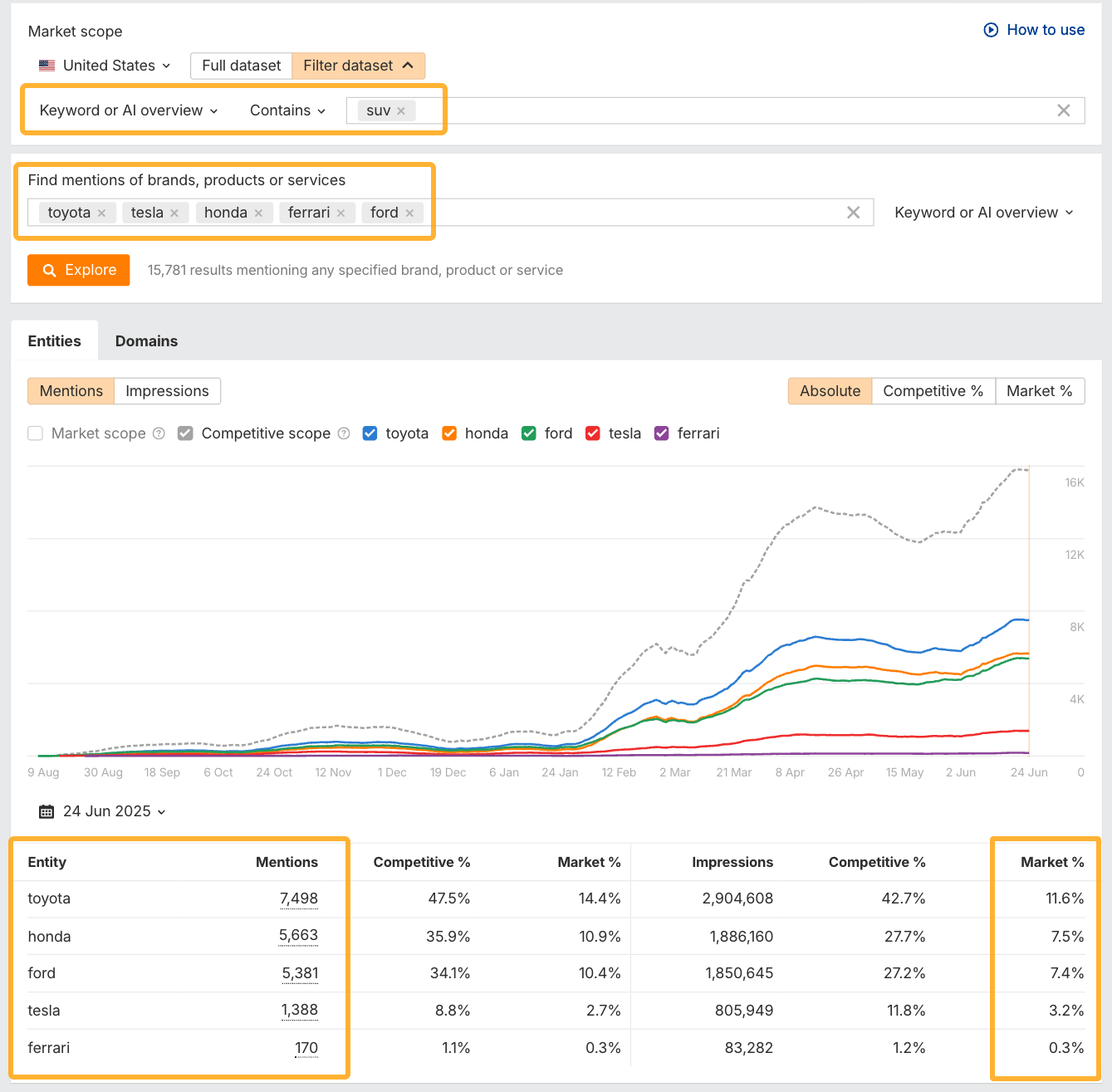 Ahrefs' Brand Radar showing which car brands are closest to the topic of SUV's from Toyota, Honda, Ford, Tesla and Ferrari.