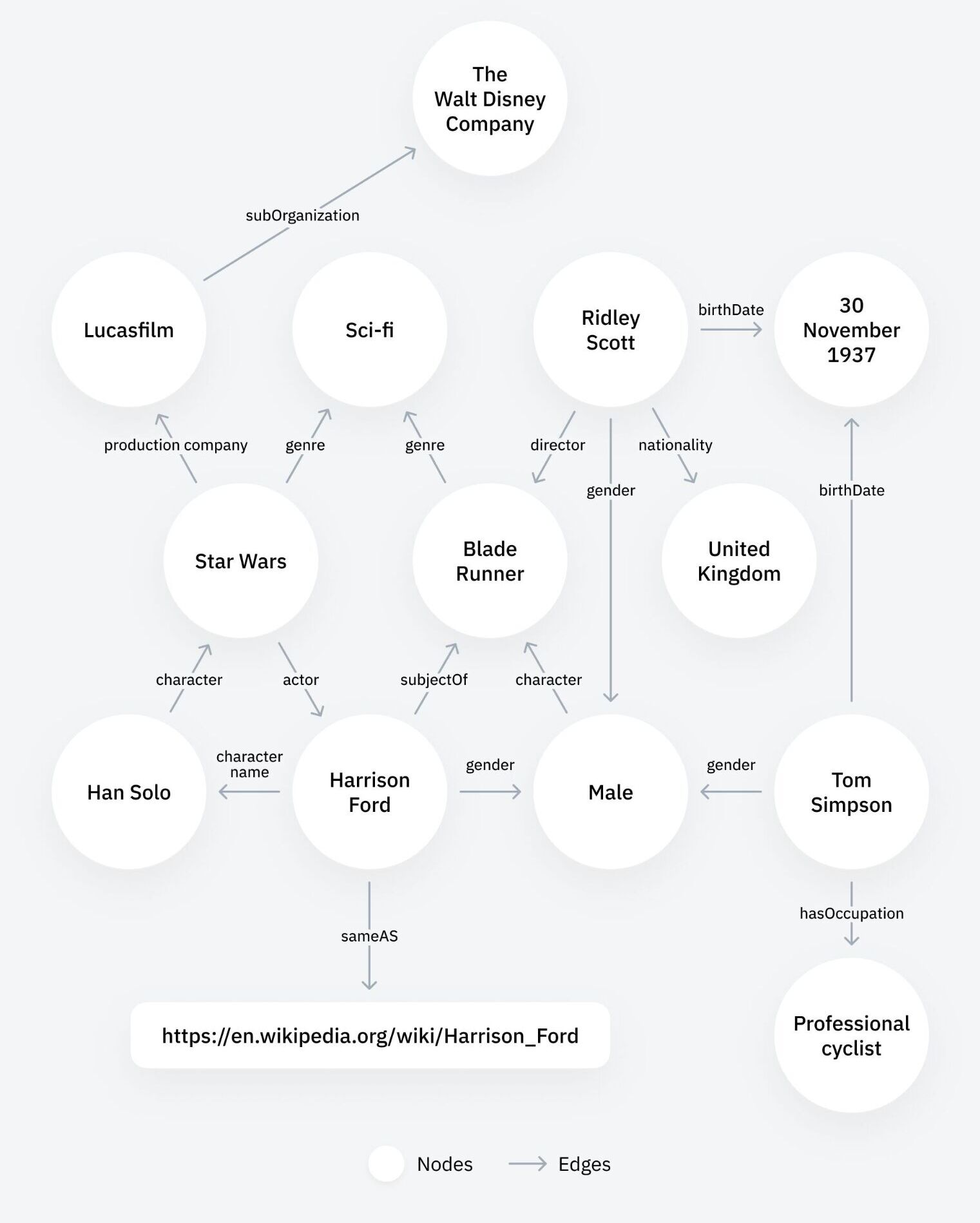 A visualization of entity relationships connecting Star Wars to Lucasfilm, sci-fi, Harrison Ford, Han Solo and more.