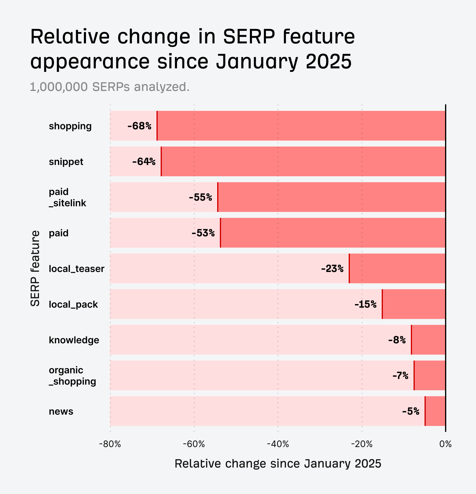 Прощай, показанные выдержки: как развивались особенности SERP в эпоху AI
