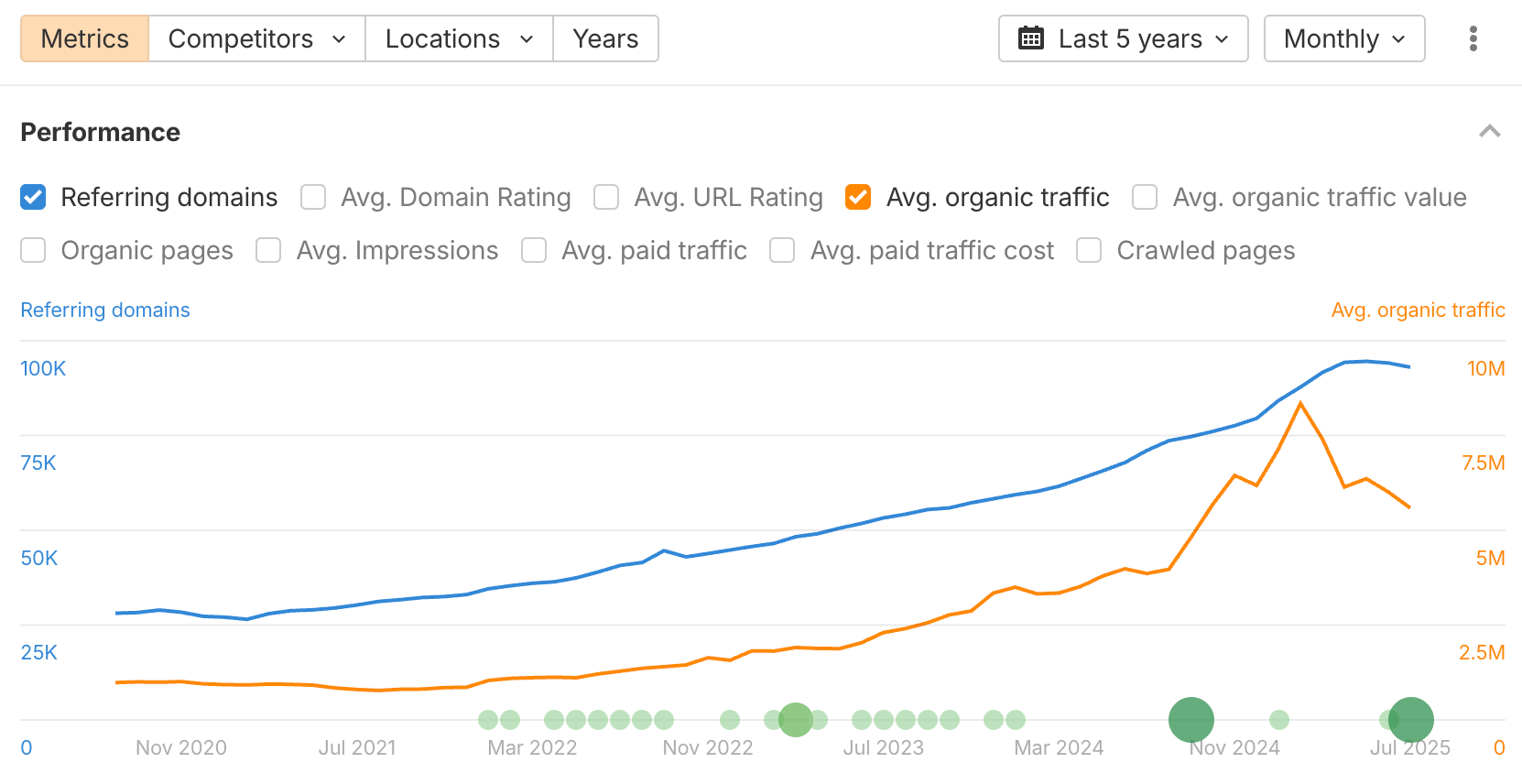 A pattern of steady organic traffic and referring domain growth.