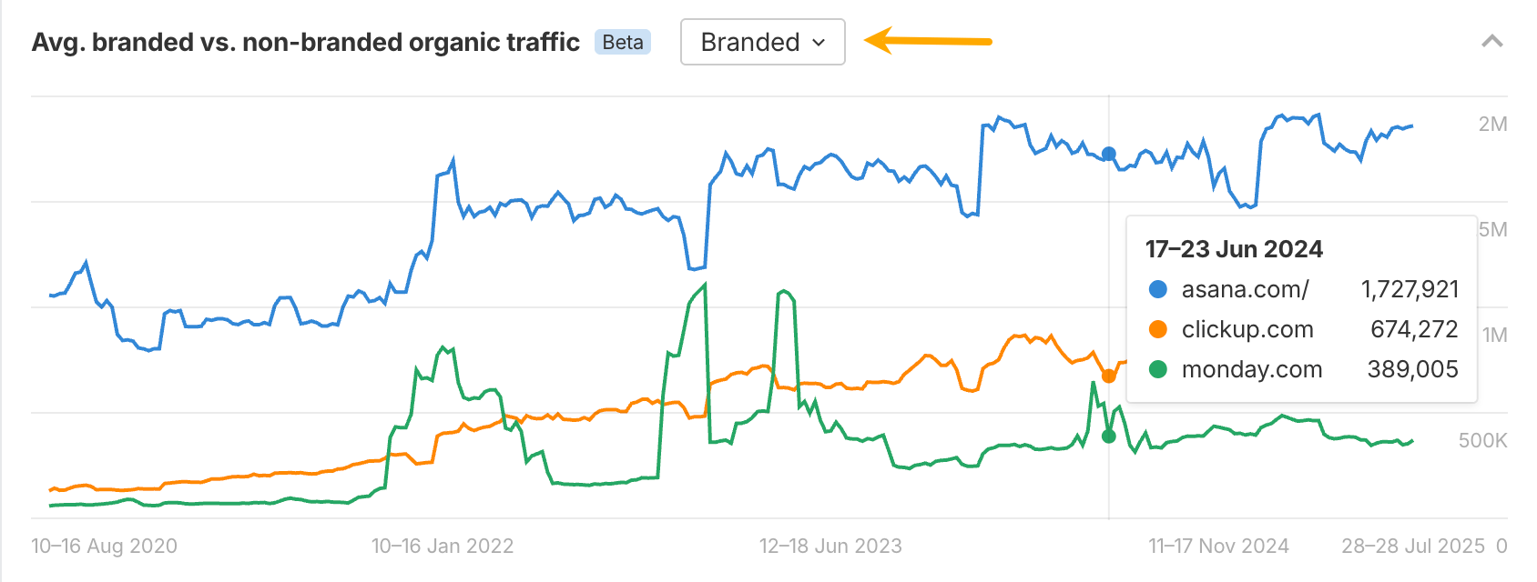 Branded vs. non-branded competitive traffic analysis.