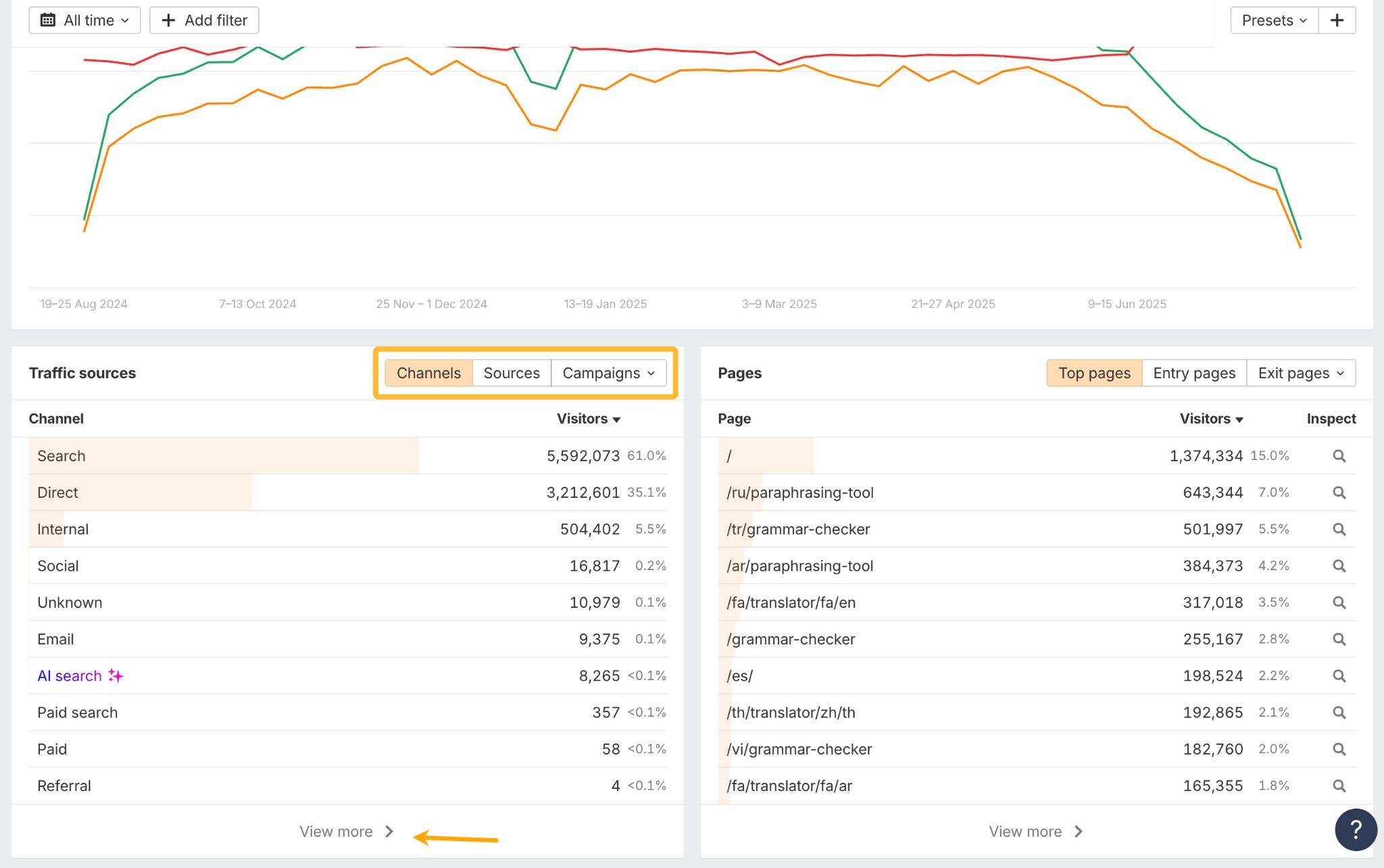 Channels in Web Analytics.