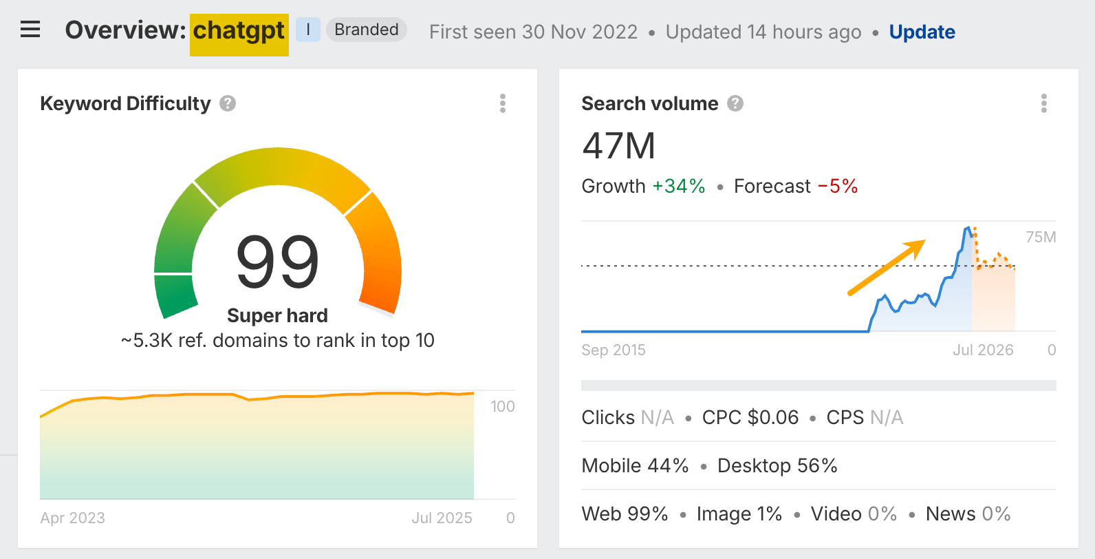 Search volumes in Google rise when demand rises.