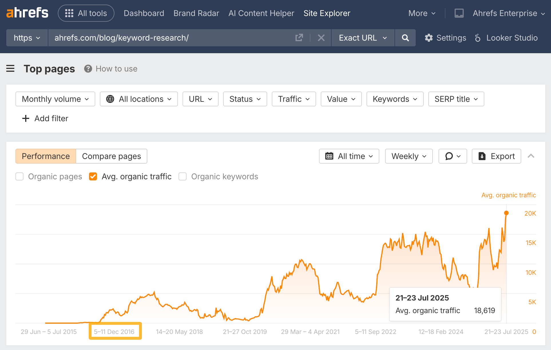 SEO is not dead: stable organic traffic despite the "zero click search" era.