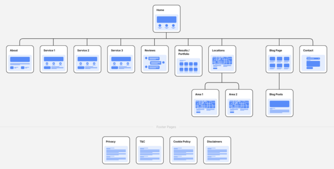 How to Build a Website (Start to Finish, With Walkthroughs)