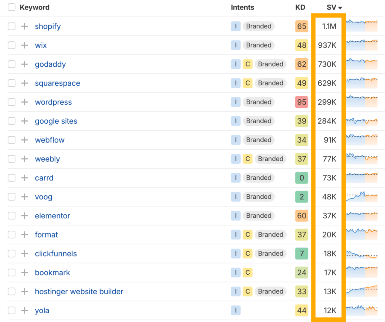 How to Build a Website (Start to Finish, With Walkthroughs)
