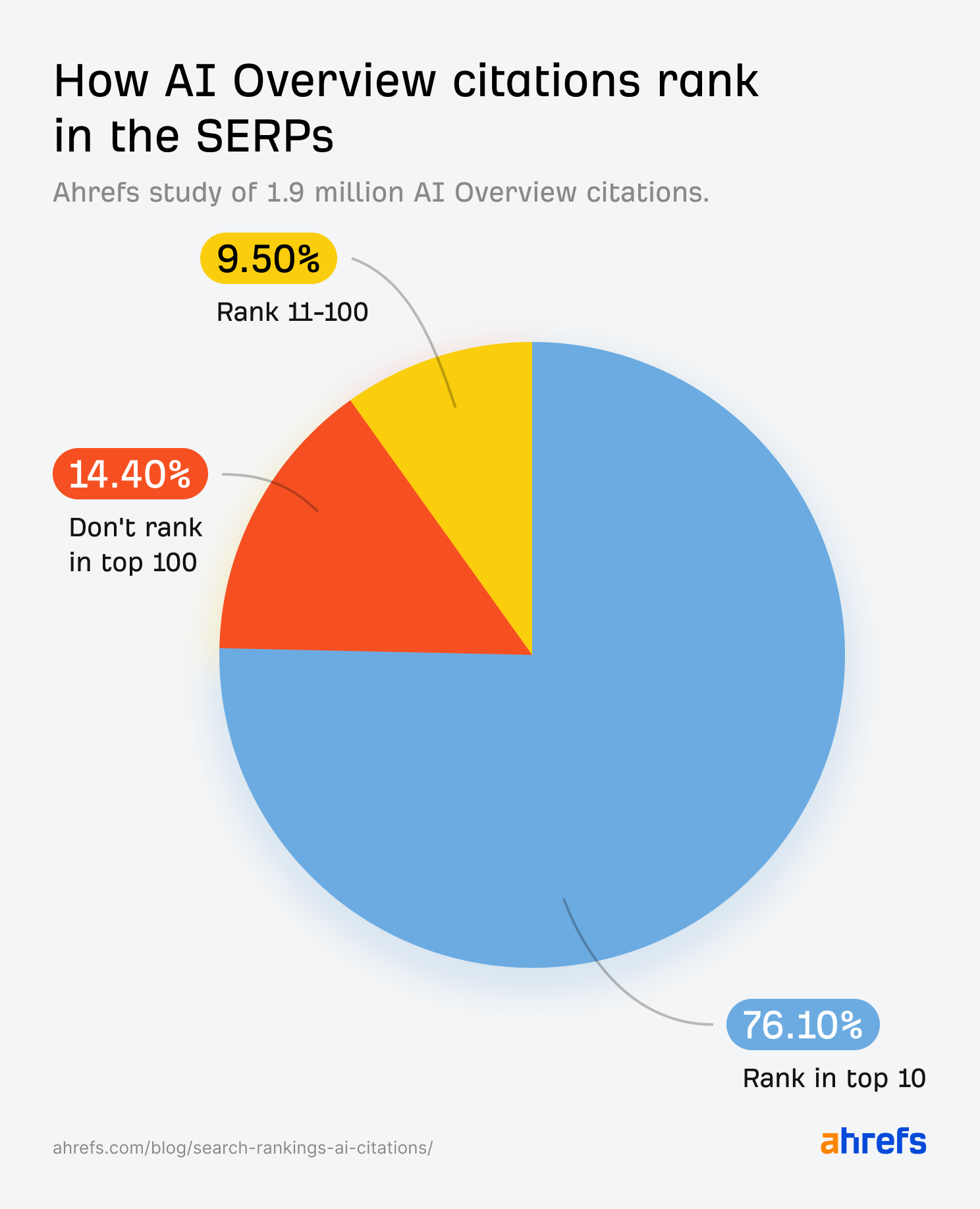 A pie chart showing how AI Overview citations rank in Google's search results, based on a study of 1.9 million citations by Ahrefs. 