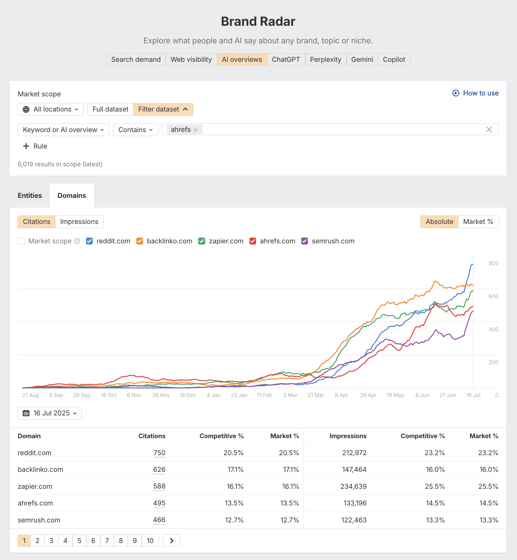 Screenshot of the "Brand Radar" dashboard showing AI Overview citation data for domains related to the keyword "ahrefs." The chart displays citation trends over time (from August 2024 to July 2025) for five domains: reddit.com, backlinko.com, zapier.com, ahrefs.com, and semrush.com. A table below the chart ranks these domains by total citations, competitive percentage, market percentage, and impressions. As of July 16, 2025, reddit.com leads with 750 citations and 212,972 impressions, followed by backlinko.com, zapier.com, ahrefs.com, and semrush.com. The dashboard is filtered for AI Overviews and sorted by "Citations" in absolute values.