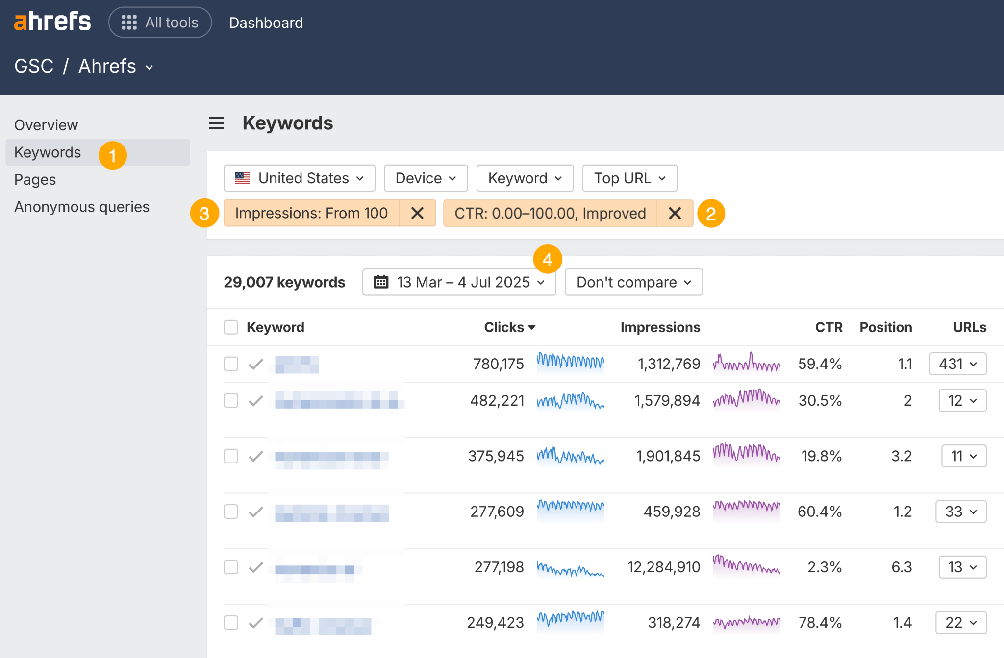 Ahrefs GSC Keywords report showing keyword performance for the United States, filtered by impressions over 100 and improved CTR. The table displays keywords with metrics such as clicks, impressions, CTR, position, and associated URLs, for the time range 13 Mar ā 4 Jul 2025.