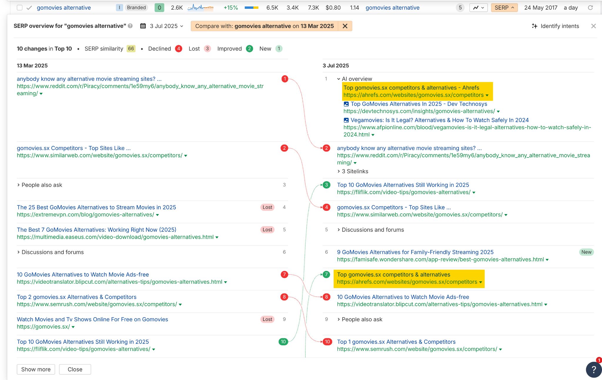 Ahrefs SERP comparison for the keyword āgomovies alternativeā between 13 Mar and 3 Jul 2025. Shows 10 changes in the top 10, with an Ahrefs URL appearing in the AI Overview box and improved rankings for several other URLs. Highlights include newly added and lost entries.