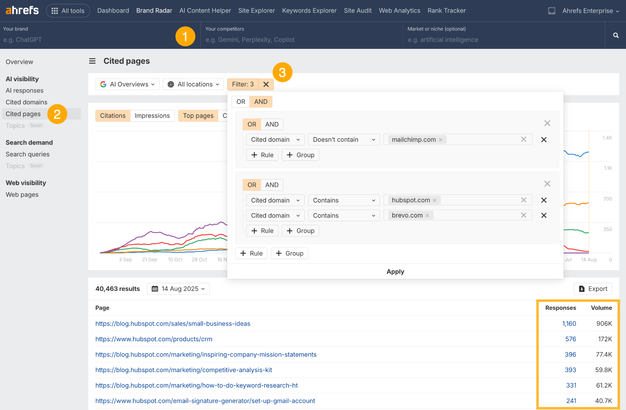 A screenshot from Ahrefs' Brand Radar tool demonstrating how to filter the 'Cited pages' report to find an AI citation gap. The filters are set to find pages that cite competitors like Hubspot but do not cite Mailchimp.