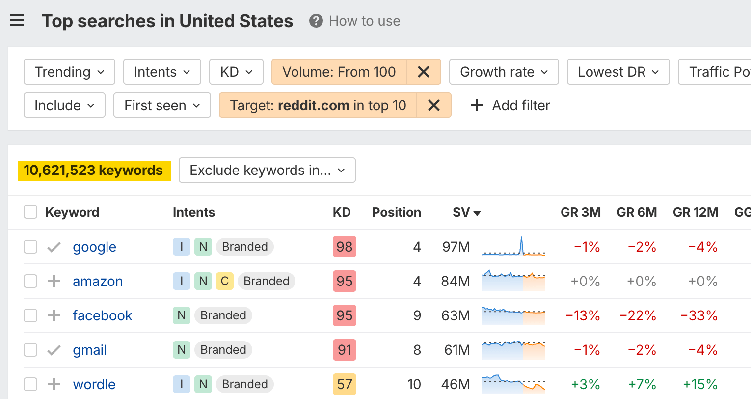  A screenshot from Ahrefs Keywords Explorer filtered to show keywords where reddit.com ranks in the top 10 in the US. The result shows that Reddit ranks for over 10.6 million keywords, highlighting its significant visibility in Google search.
