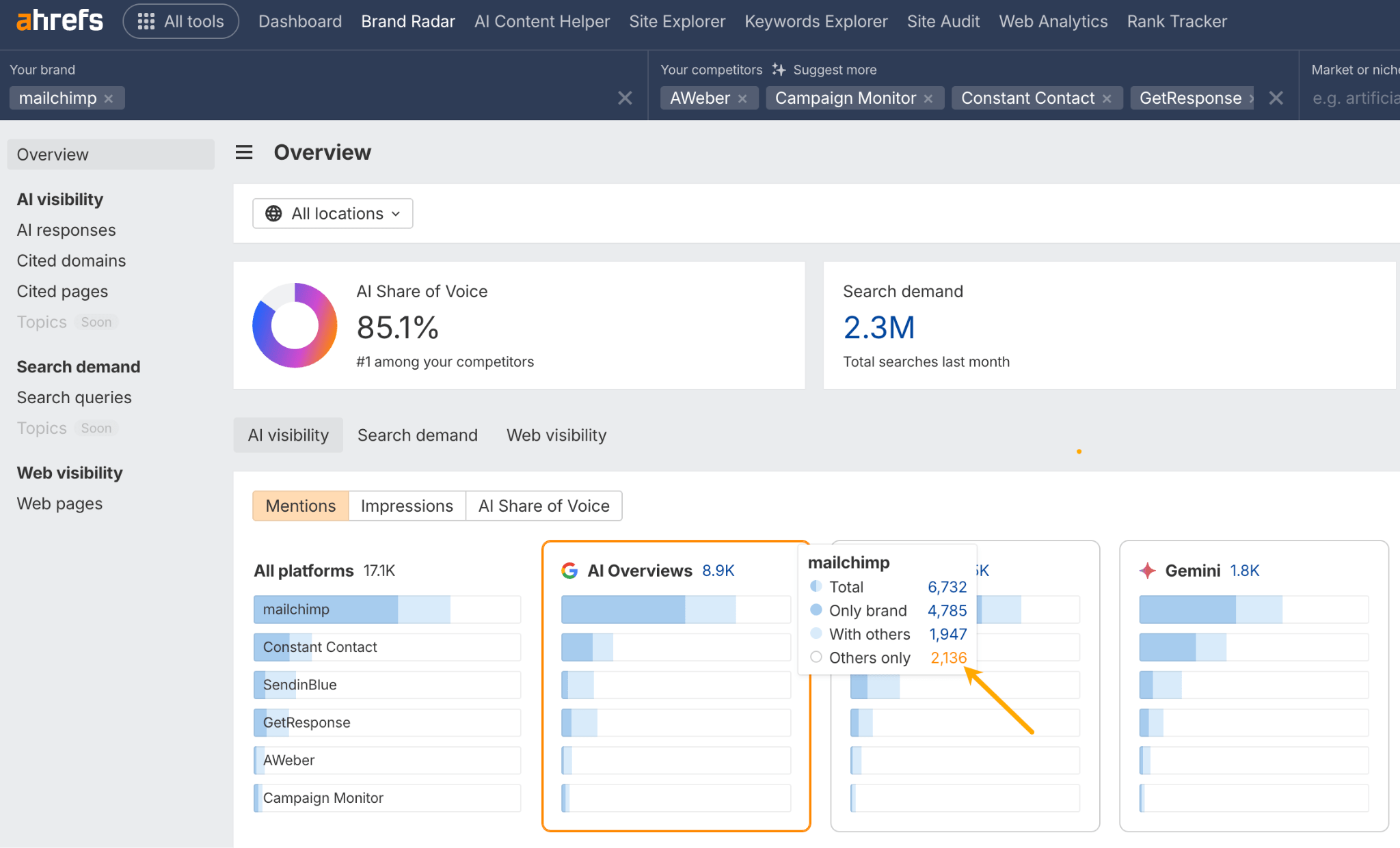 A screenshot of the Ahrefs Brand Radar dashboard used for competitive analysis. An arrow points to the 'Others only' filter, which identifies the AI mention gap where competitors are mentioned but your brand is not.