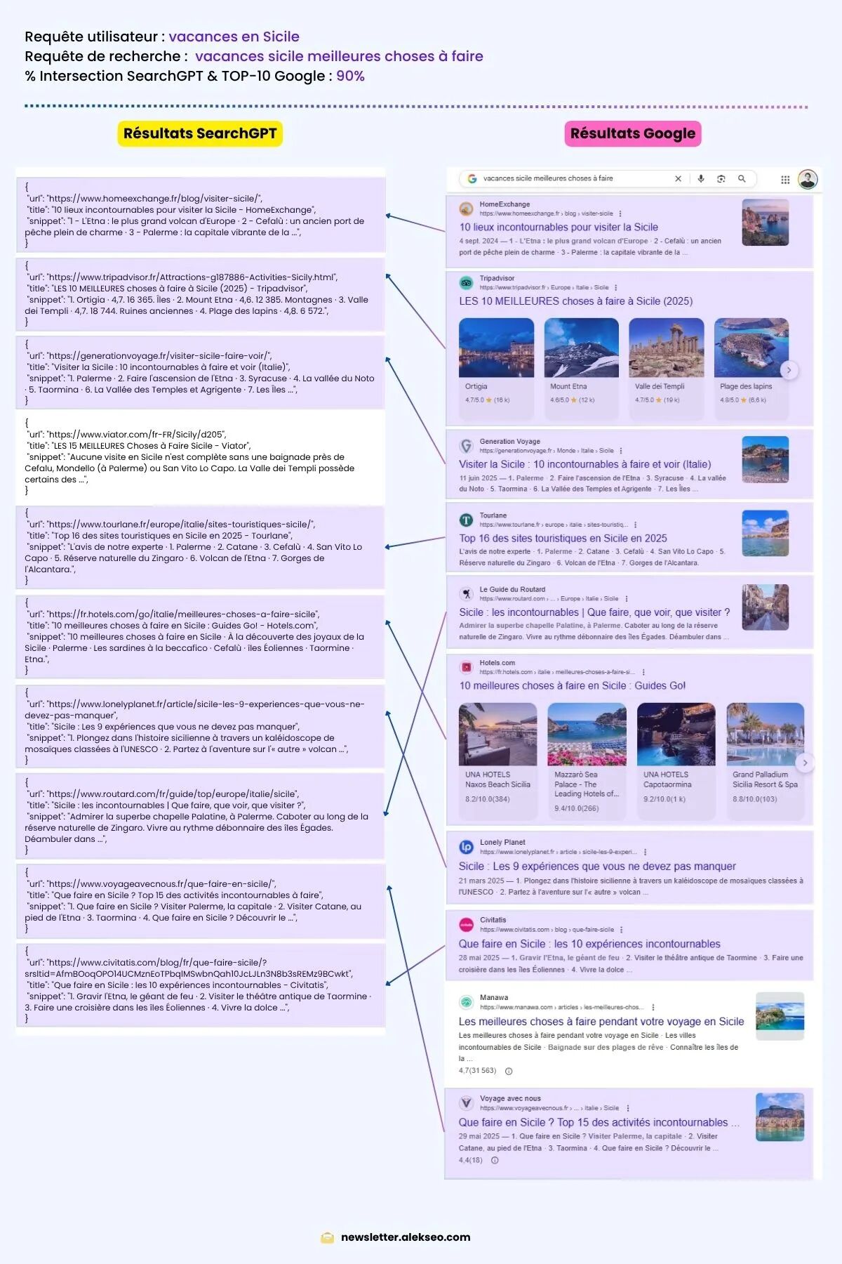 A split-screen image comparing Google search results on the left with a ChatGPT response on the right for the same query. The image illustrates that the websites cited by ChatGPT are nearly identical to the top-ranking sites on Google.