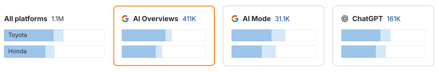 Comparing mentions in AI responses between two brands using Ahrefs' Brand Radar.