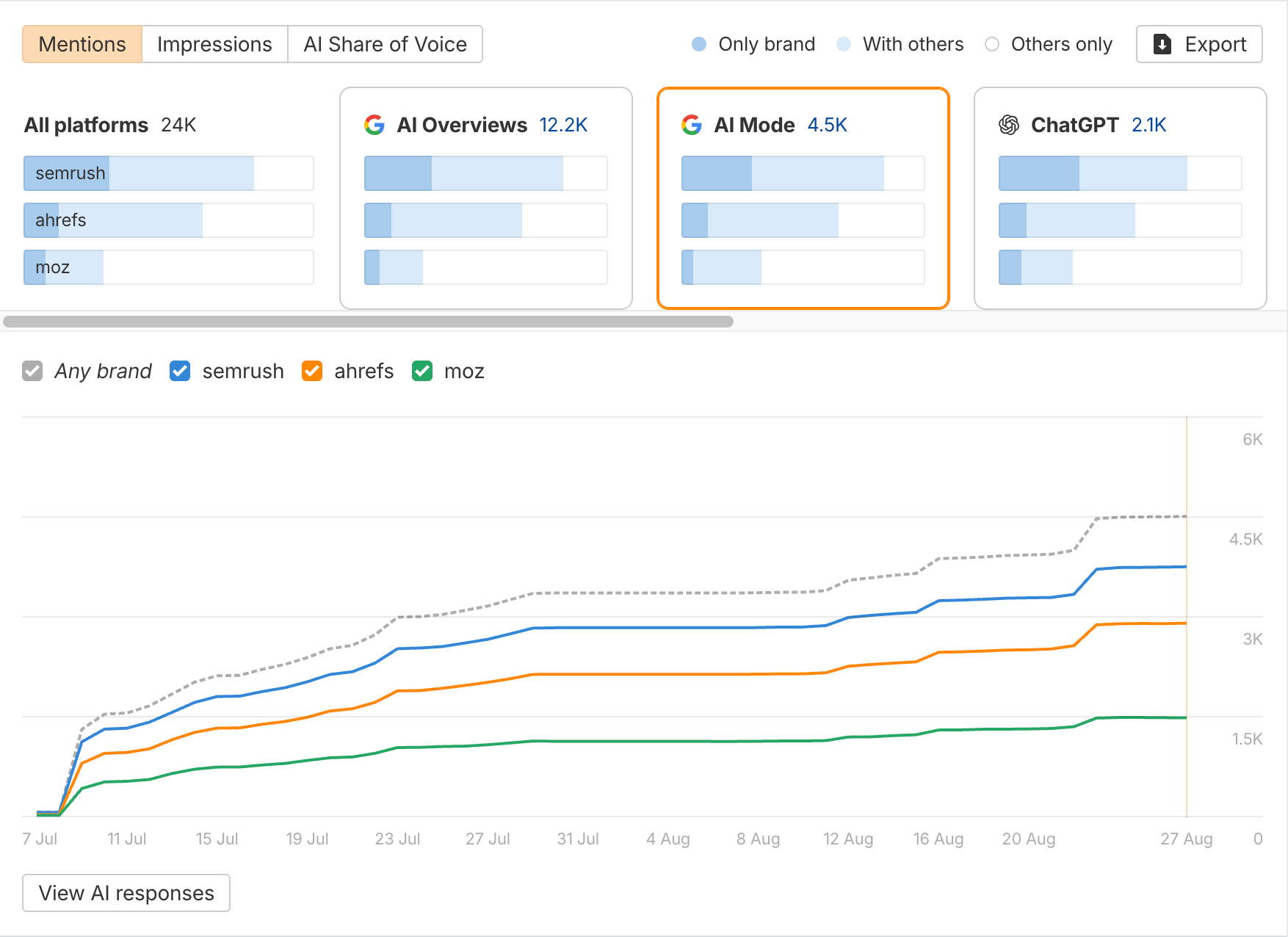 Comparing your competitors and your brand in Brand Radar