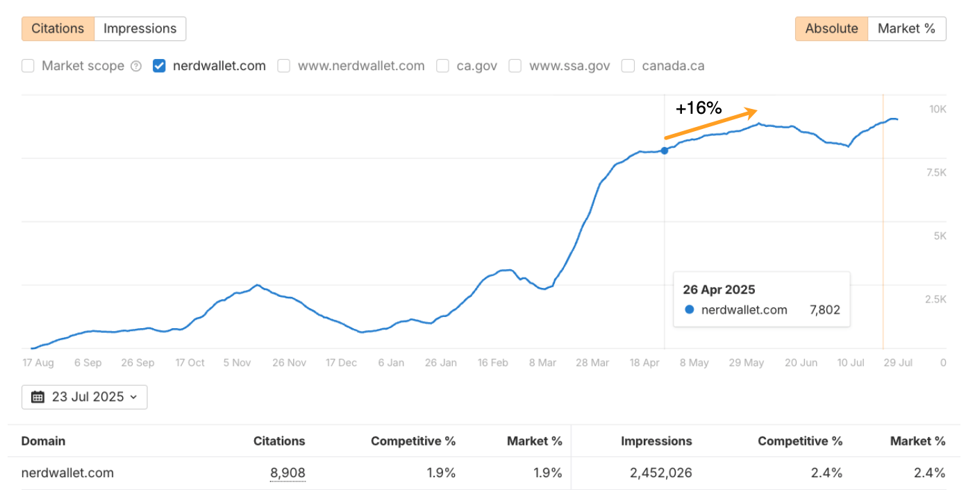 Chart showing NerdWallet.com citations/impressions over time with a dramatic spike around April 26, 2025, reaching 7,802 citations. The graph shows steady growth from August 2024 through early 2025, then a sharp increase. Below shows NerdWallet.com with 8,908 citations (1.9% competitive and market share) and 2,452,026 impressions (2.4% competitive and market share).