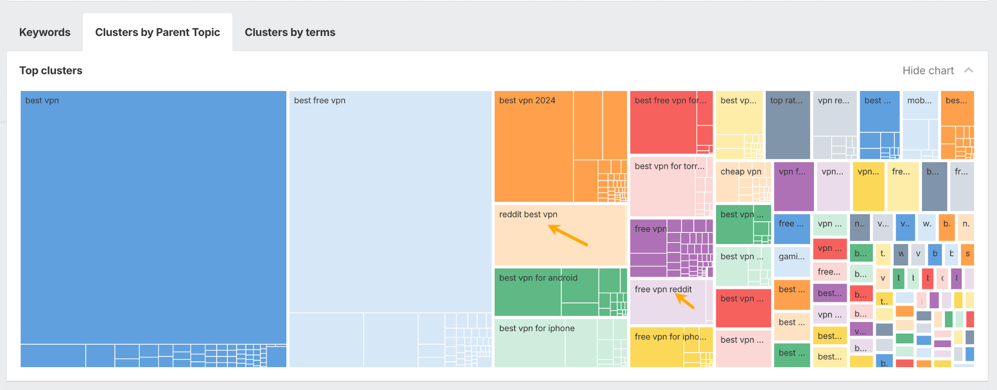 A treemap chart from Ahrefs Keywords Explorer showing popular search terms for VPNs. Arrows point to clusters for "reddit best vpn" and "best vpn reddit," illustrating the "Reddit modifier" phenomenon.