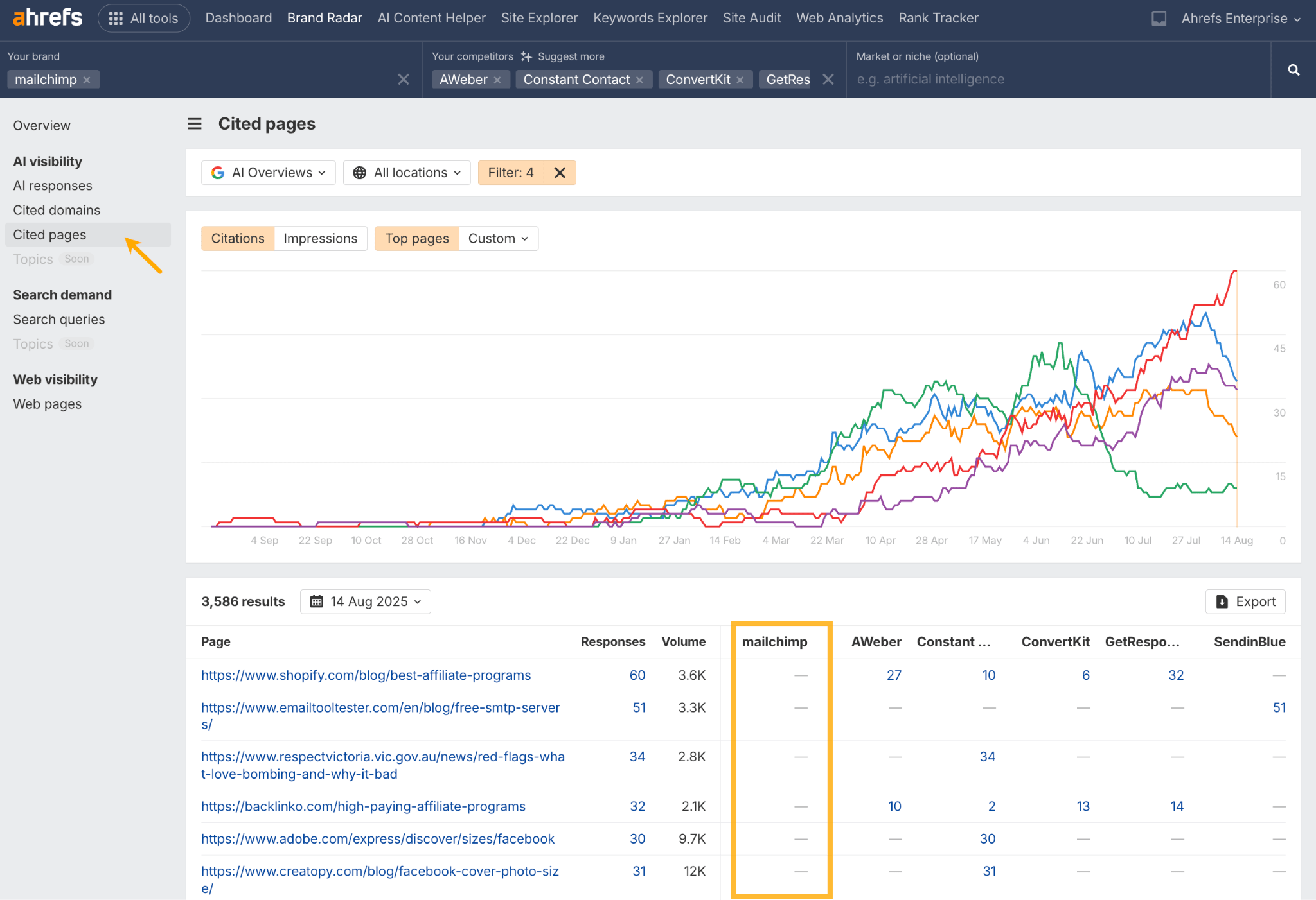 Screenshot of the 'Cited pages' report in Ahrefs Brand Radar. A line graph shows citation trends for Mailchimp and its competitors, with an orange box highlighting a gap where competitors are cited on specific pages but Mailchimp is not.