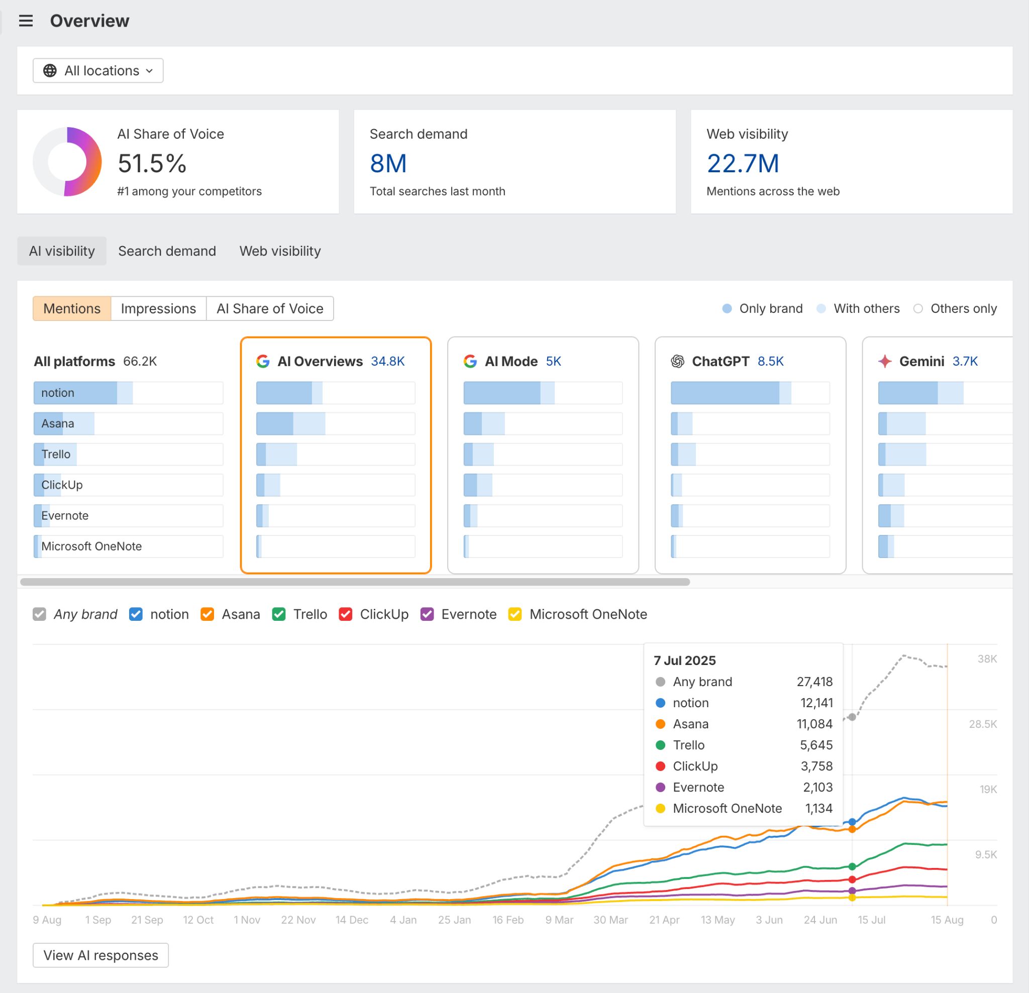 The Ahrefs Brand Radar dashboard comparing brand mentions for Notion, Asana, and Trello. The dashboard includes charts for AI Share of Voice, search demand, and a line graph tracking mentions on platforms like ChatGPT and Google AI Overviews over time.
