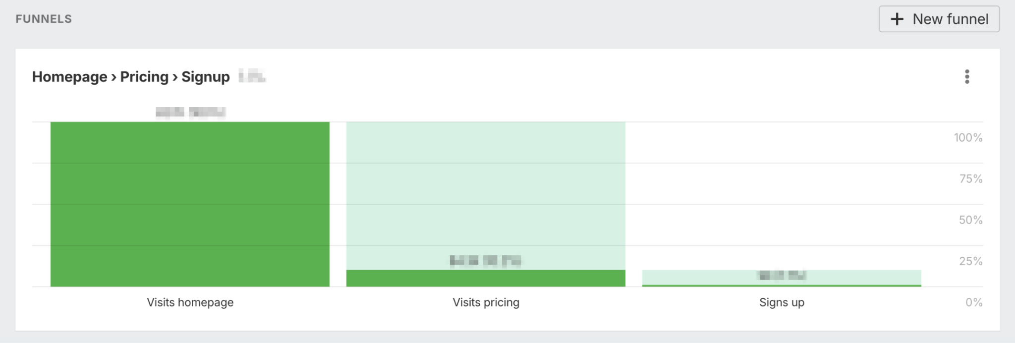 Analytics funnel visualization showing a conversion flow from "Homepage ><img decoding=
