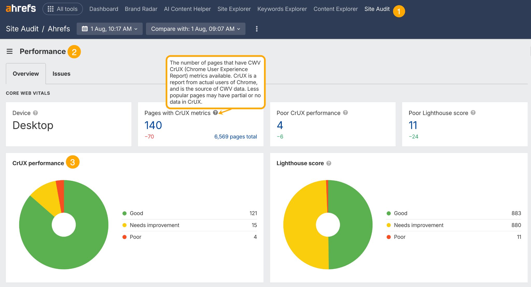  Ahrefs Site Audit dashboard showing Core Web Vitals performance for desktop devices. Key metrics include 140 pages with CrUX metrics (-70 change), 4 pages with poor CrUX performance (-6 change), and 11 pages with poor Lighthouse scores (-24 change). Two pie charts show CrUX performance distribution (121 good, 15 needs improvement, 4 poor) and Lighthouse score distribution (883 good, 880 needs improvement, 11 poor).