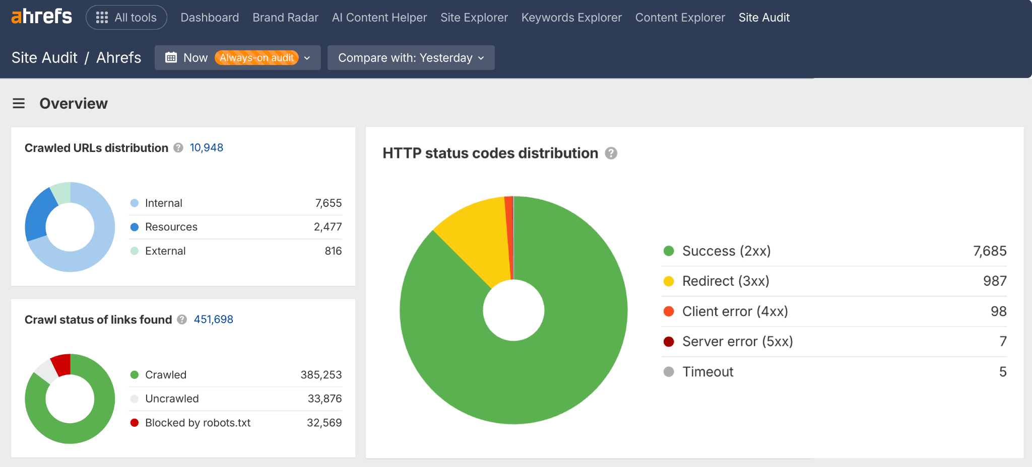 Ahrefs Site Audit Overview dashboard displaying four key metrics in pie chart format—with the largest pie chart showing "HTTP status codes distribution" with Success 2xx (7,685), Redirect 3xx (987), Client error 4xx (98), Server error 5xx (7), and Timeout (5) responses.
