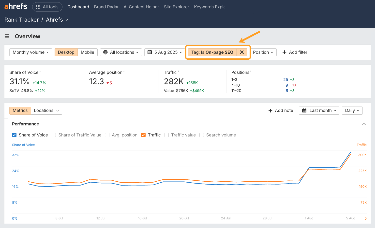Ahrefs Rank Tracker showing overview with "Tag: Is On-page SEO" filter applied. Graph shows share of voice and traffic trends over time with recent uptick.
