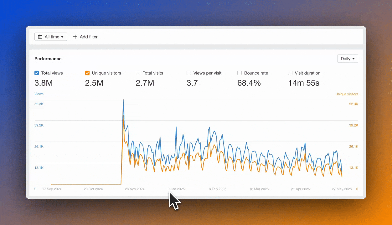 Ahrefs Web Analytics gif showing click+drag date selection on a trend chart listing "total views" and "unique visitors"