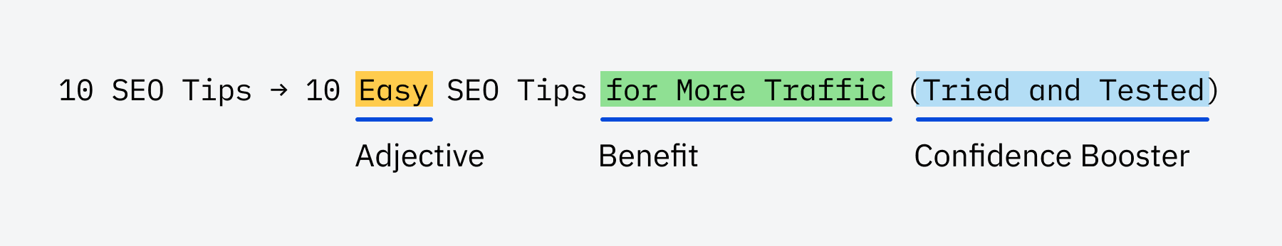 On-page SEO Title optimization example showing the evolution from "10 SEO Tips" to "10 Easy SEO Tips for More Traffic (Tried and Tested)". The breakdown shows three components: "Easy" highlighted as the Adjective, "for More Traffic" highlighted as the Benefit, and "(Tried and Tested)" highlighted as the Confidence Booster.