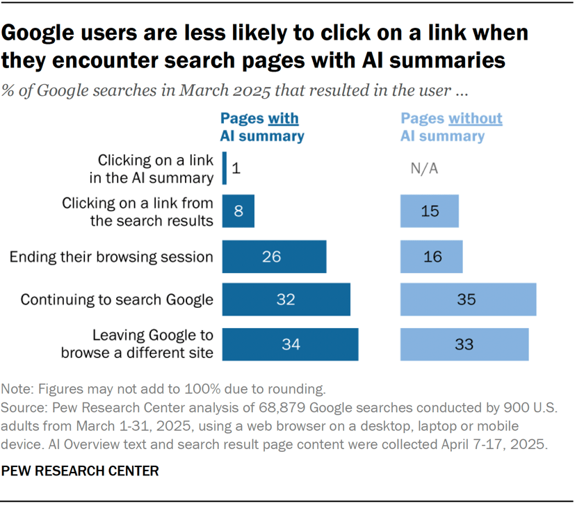 A bar chart from the Pew Research Center titled "Google users are less likely to click on a link when they encounter search pages with AI summaries." The chart compares user actions on pages with and without AI summaries, showing that pages with AI have fewer clicks and more users ending their browsing session.