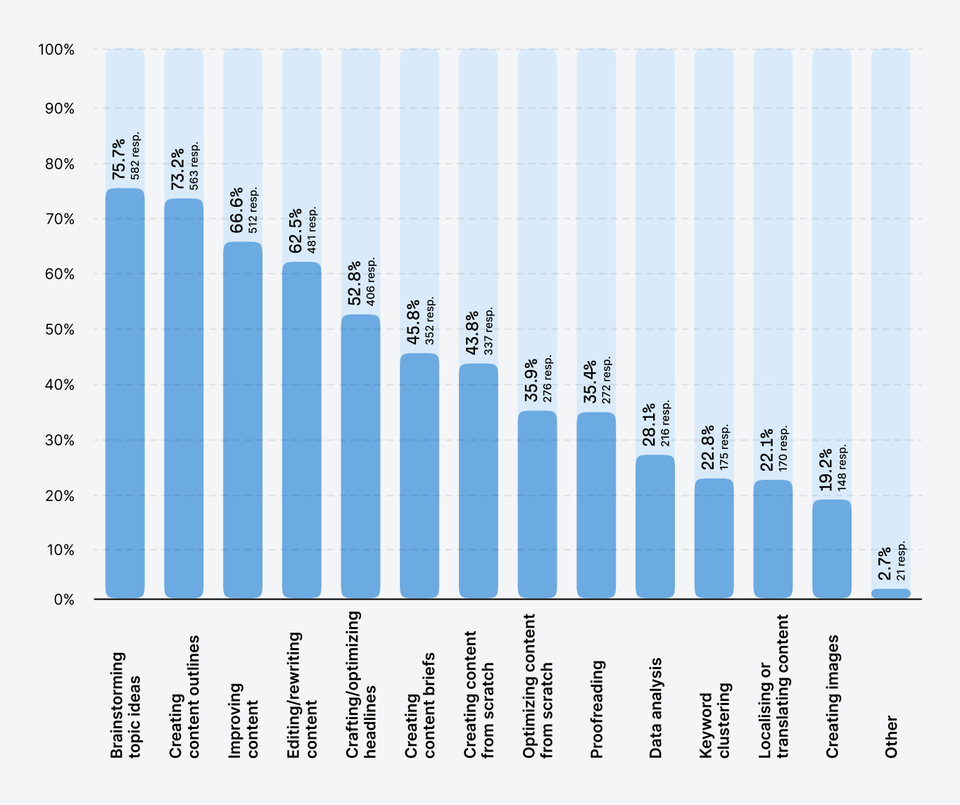 A bar chart showing the top AI use cases in content creation, with "Brainstorming topic ideas" at 75.7% and "Creating content outlines" at 73.2%.