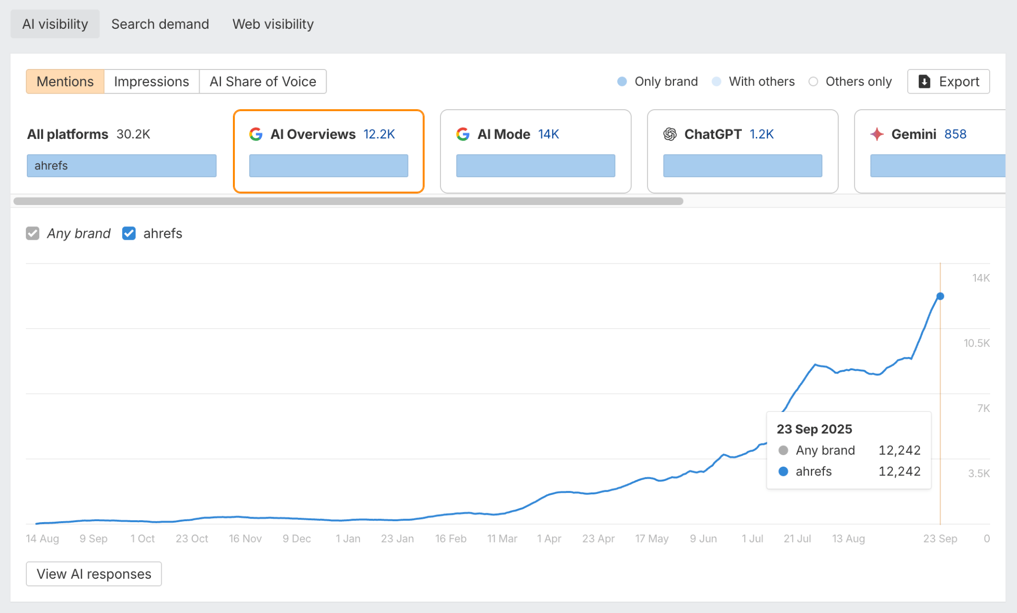 A screenshot of a line graph from Ahrefs Brand Radar, tracking the AI mentions for the brand "ahrefs." The graph shows consistent growth, reaching over 12,000 mentions by September 2025.