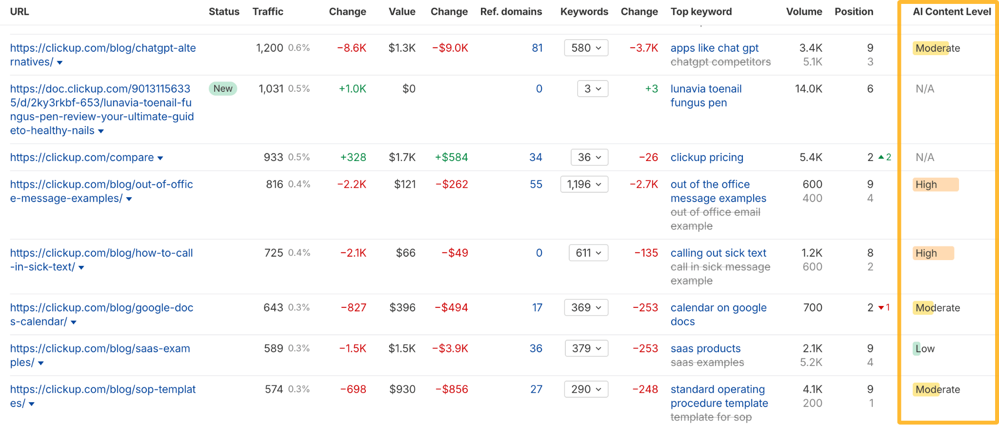  A screenshot of Ahrefs' Site Explorer showing a list of URLs with a highlighted column on the right that rates the "AI Content Level" for each page as moderate, high, or low. 