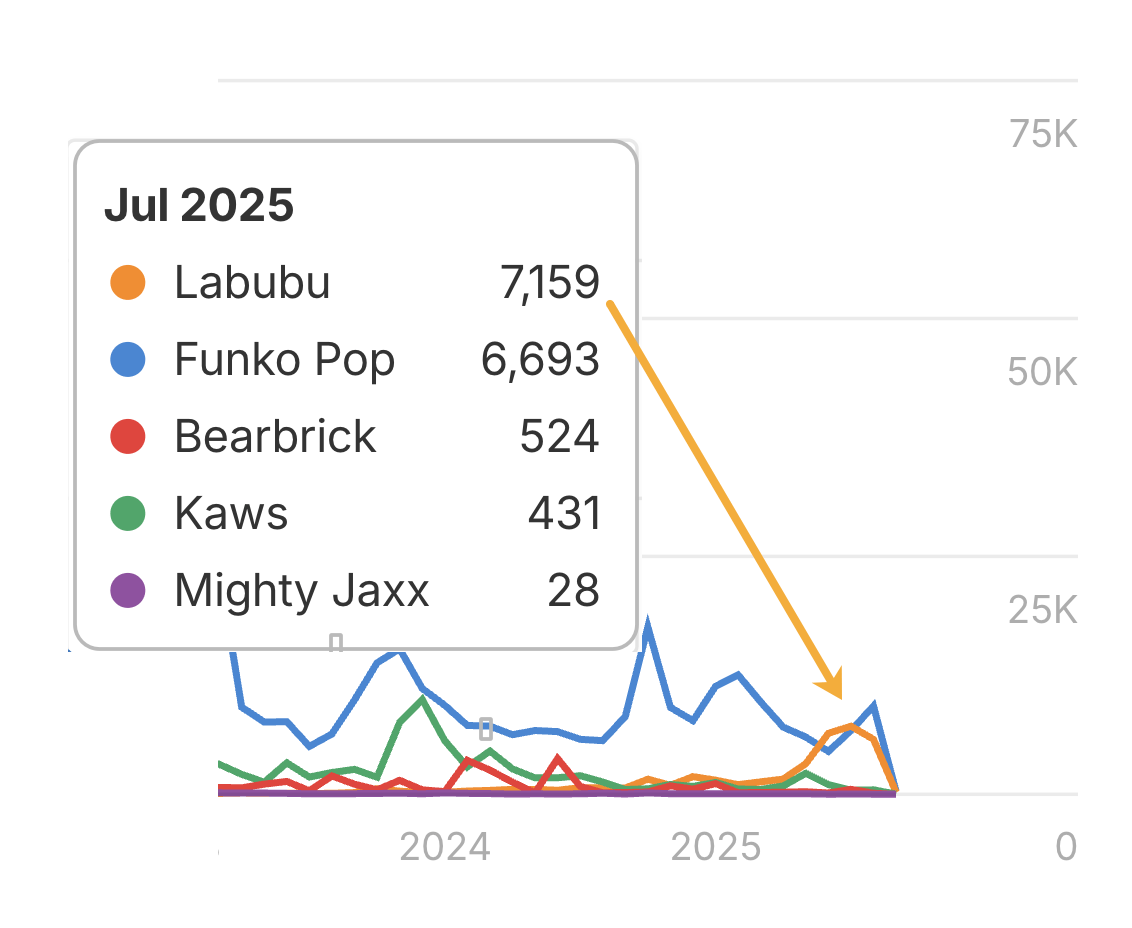 A zoom-in on Ahrefs Brand Radar data showing an arrow point towards "Labubu" mentions spiking higher than Funko Pop in July 2025