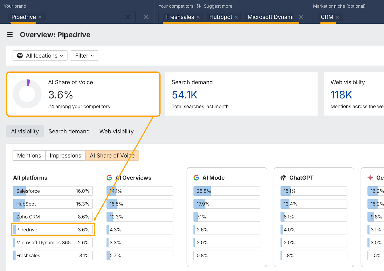 Ahrefs Brand Radar dashboard showing Pipedrive's 3.6% AI Share of Voice for CRM related prompts (#4 among competitors).