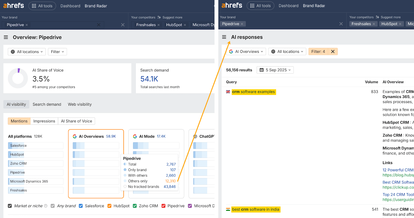 Ahrefs Brand Radar dashboard showing Pipedrive's performance overview. The left panel displays AI Overview Share of Voice at 3.5% (ranked #5 among competitors). The right panel shows AI responses, featuring search queries like "crm software examples" (833 volume.