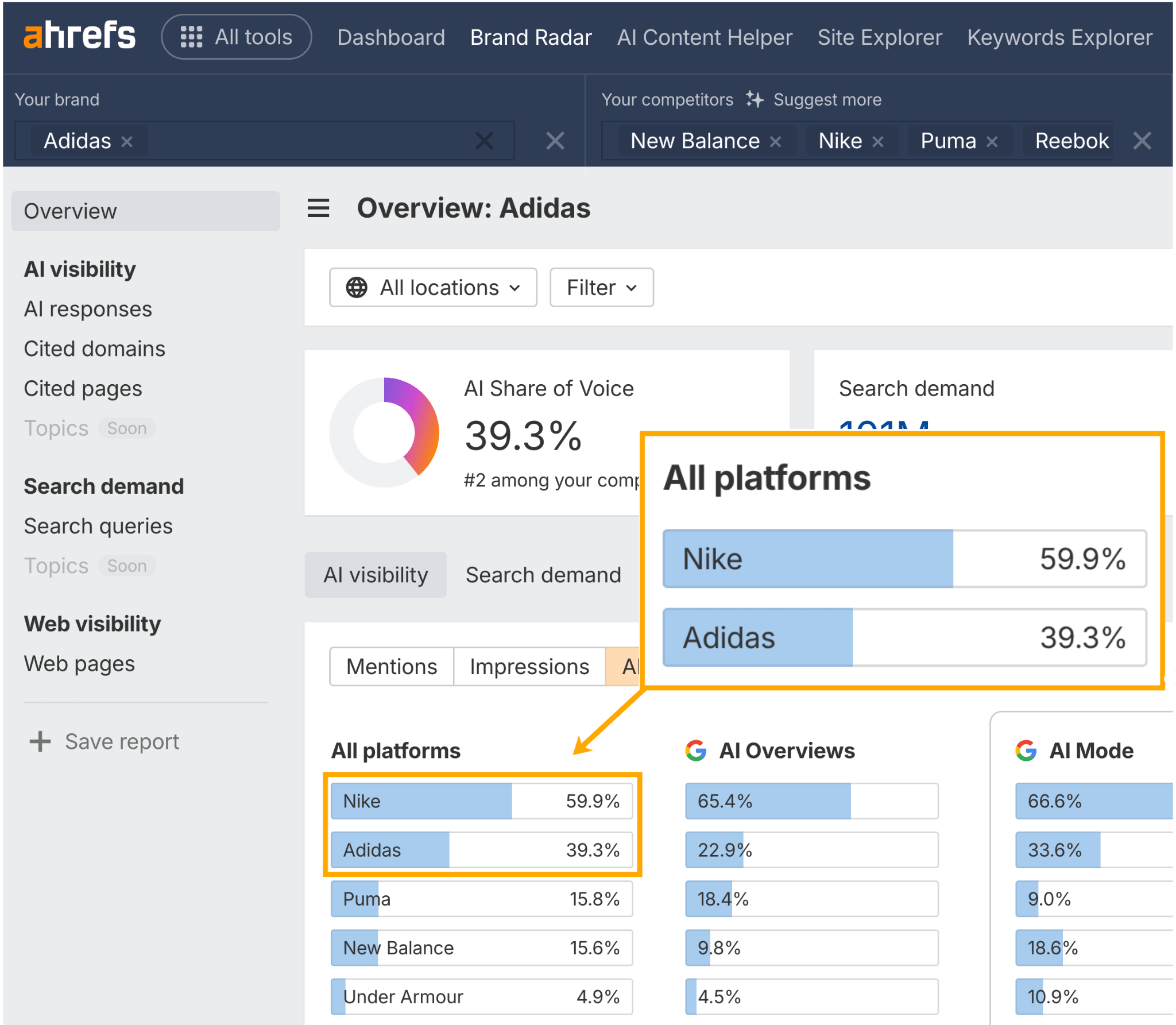Detailed Ahrefs Brand Radar interface for Adidas showing 39.3% AI Share of Voice and 101M search demand. Features expanded view highlighting the "All platforms" breakdown with Nike at 59.9% and Adidas at 39.3%, along with detailed navigation menu showing various analytics categories like AI visibility, search demand, and web visibility options.