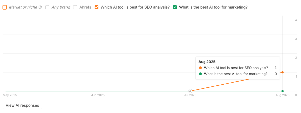 Simple line graph from Ahrefs Brand Radar showing search trend data for AI tool queries over time from May to August 2025, with two lines tracking "Which AI tool is best for SEO analysis?" and "What is the best AI tool for marketing?" The orange line shows an upward trend reaching 1 mention in August 2025.